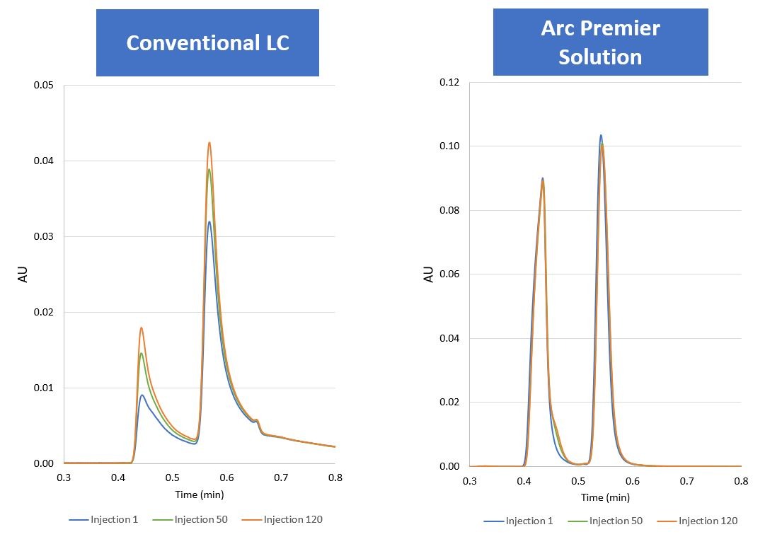 Comparison of adenosine triphosphate and adenosine diphosphate peaks using a co<i></i>nventional LC system and the Arc Premier Solution over 120 injections. The peak areas of m<i></i>etal-sensitive compounds remain co<i></i>nstant with the Arc Premier Solution.