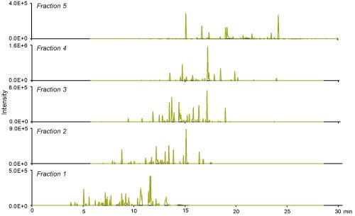 通过2D色谱分离技术扩展分析的动态范围。