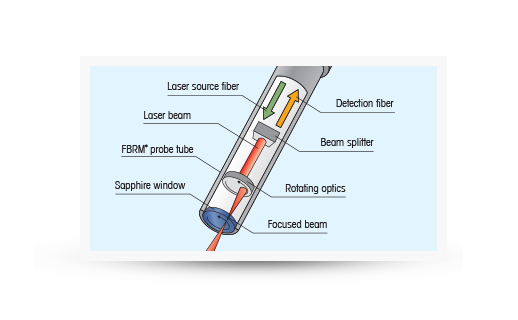 FBRM Method of Measurement