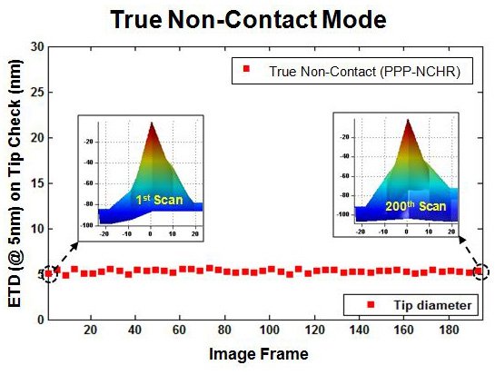 ETD-Non-Contact
