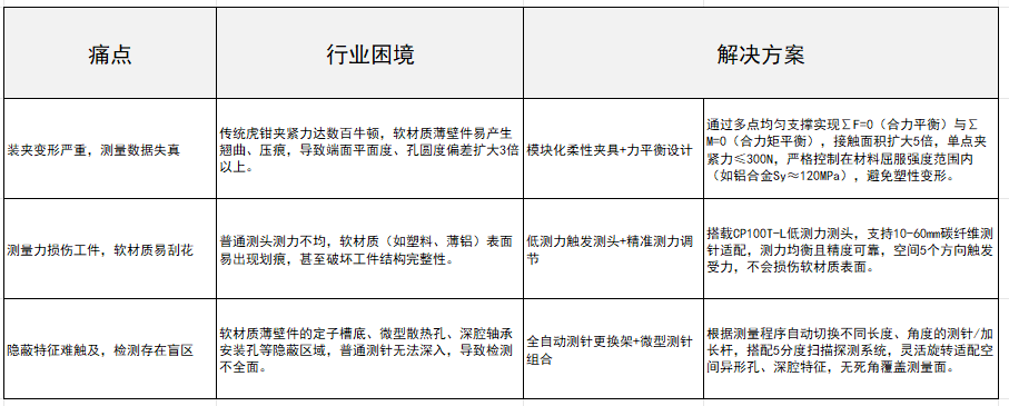 1765445630807951.png 三坐标解决软材质薄壁件测量痛点表(.png