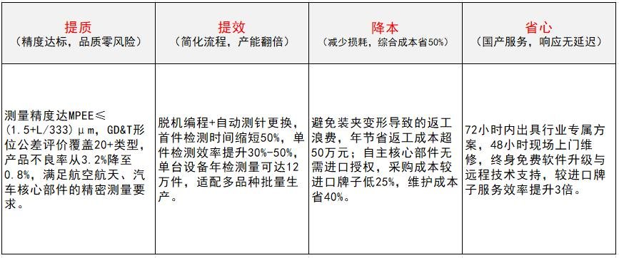 桥式三坐标测量机牌子-中图仪器给用户带来的价值表格.jpg