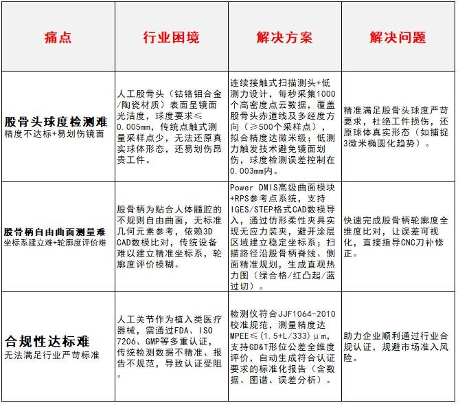 人工关节复杂曲面三坐标检测仪_中图仪器_解决人工关节检测3大痛点表格.jpg