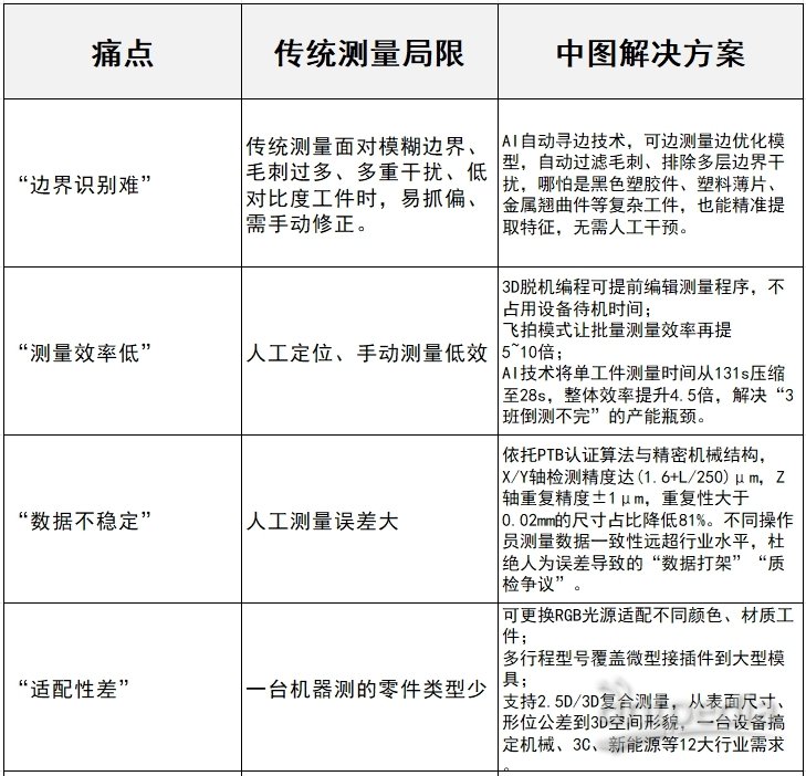 深圳二次元自动影像仪_中图仪器Novator_解决4大测量痛点表格.jpg