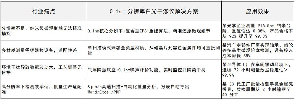 1765963760896309.jpg 白光干涉仪品牌厂家_中图仪器SuperViewW_解决4大测量痛点表格.jpg