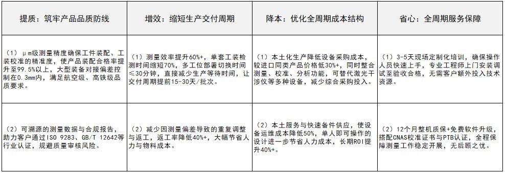1766389303454839.jpg 国产GTS激光跟踪仪_为客户创造的实际价值表格.jpg