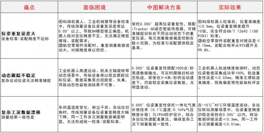 1766389269434472.jpg 国产GTS激光跟踪仪_解决三大核心痛点表格.jpg