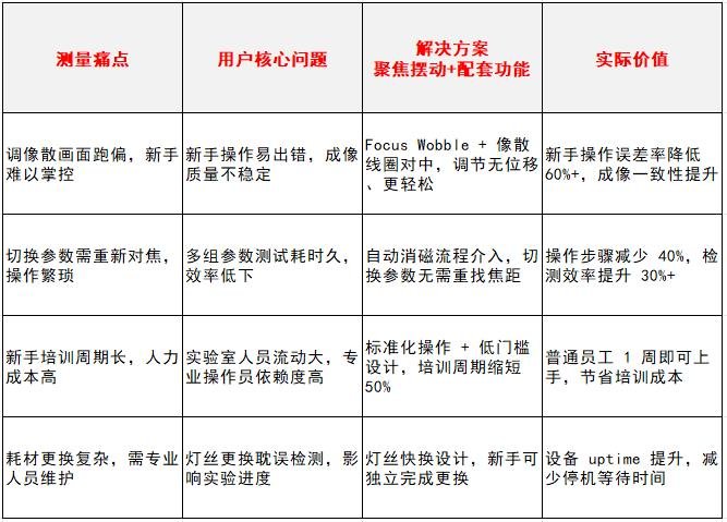 聚焦摆动(Focus Wobble)扫描电镜_中图仪器CEM3000_解决4大核心问题表格.jpg