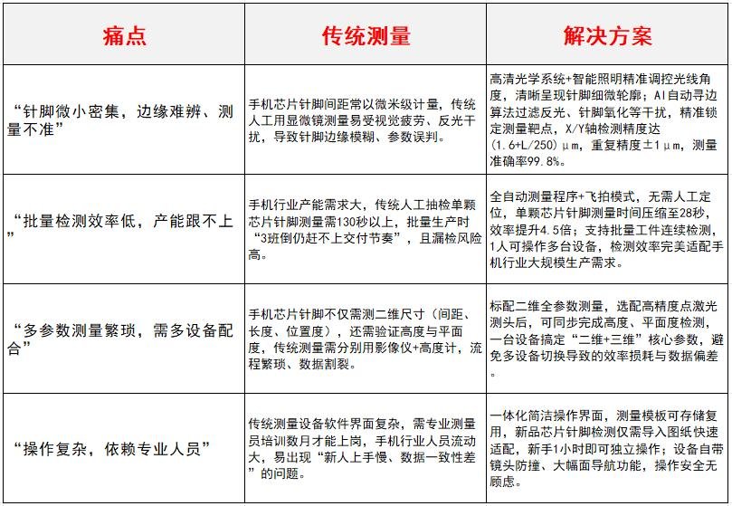 1767000368577967.jpg 手机芯片针脚全自动影像测量仪_中图仪器Novator_解决了4大测量痛点.jpg