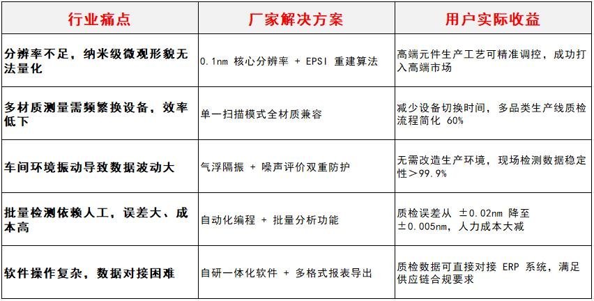1766047938753752.jpg 3d轮廓测量仪厂家_中图仪器SuperViewW系列_精准破解五大核心测量痛点表格.jpg