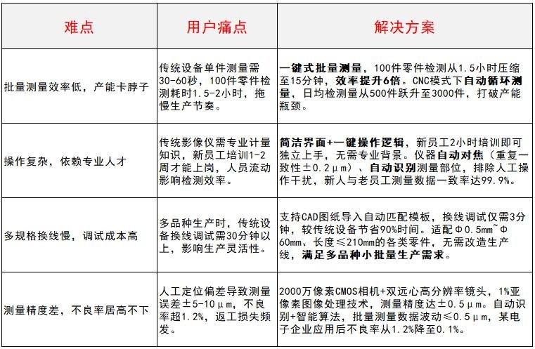 1767498227281102.jpg 一键式影像闪测仪_中图仪器VX8000系列_解决4大测量难点表格.jpg