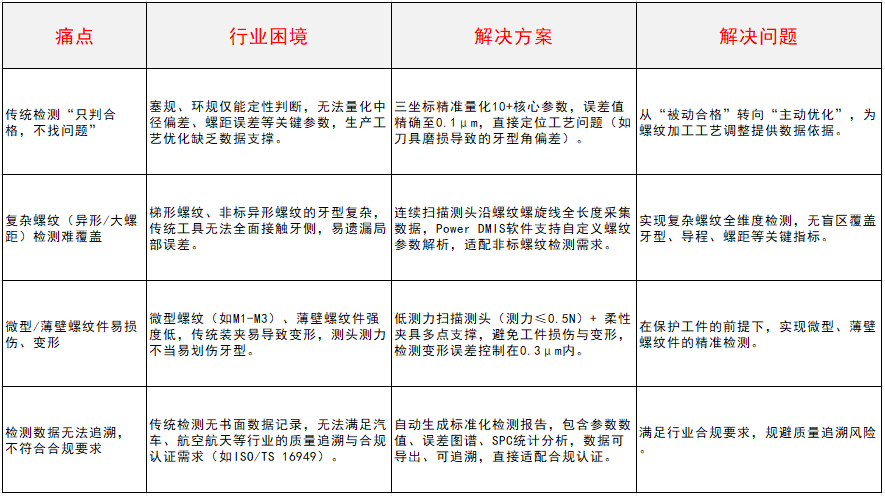 1766647316525886.png 三坐标螺纹检测仪_中图仪器_解决螺纹精准检测4大难点表格.png