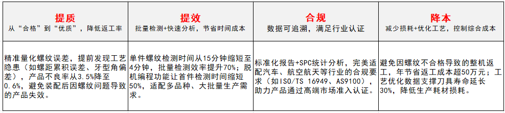 1766647324649102.png 三坐标螺纹检测仪_中图仪器_客户价值表格.png