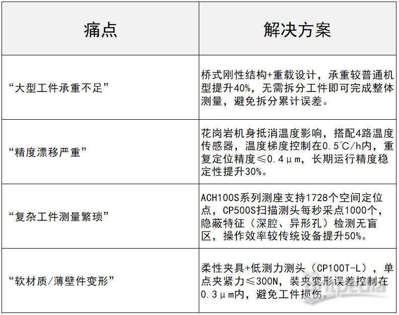 1765963348430384.jpg 桥式三坐标测量机厂家_中图仪器_解决的4大测量难题表格.jpg