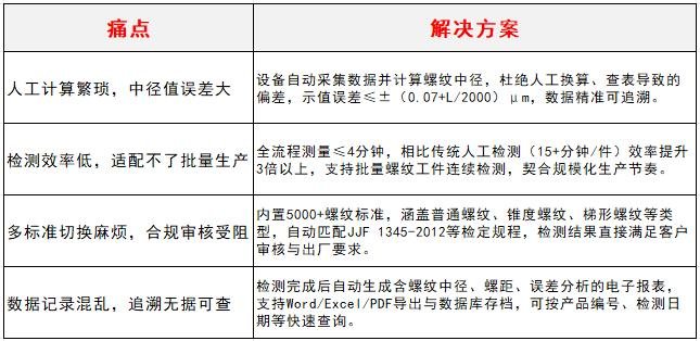1766647830897759.jpg 自动计算螺纹中径测长机_中图仪器SJ5100_解决4大螺纹测量痛点.jpg