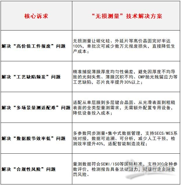 1766047732934720.jpg 无损测量芯片晶圆薄膜厚度设备_中图仪器WD4000_解决5大用户诉求表格.jpg