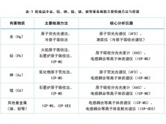 化妆品安全新国标GB 7916-2026发布，重金属检测迎来新升级