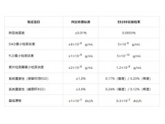 依利特国产液相色谱仪E3200获三家省部级法定检测机构验证